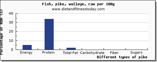 nutritional value and nutrition facts in pike per 100g